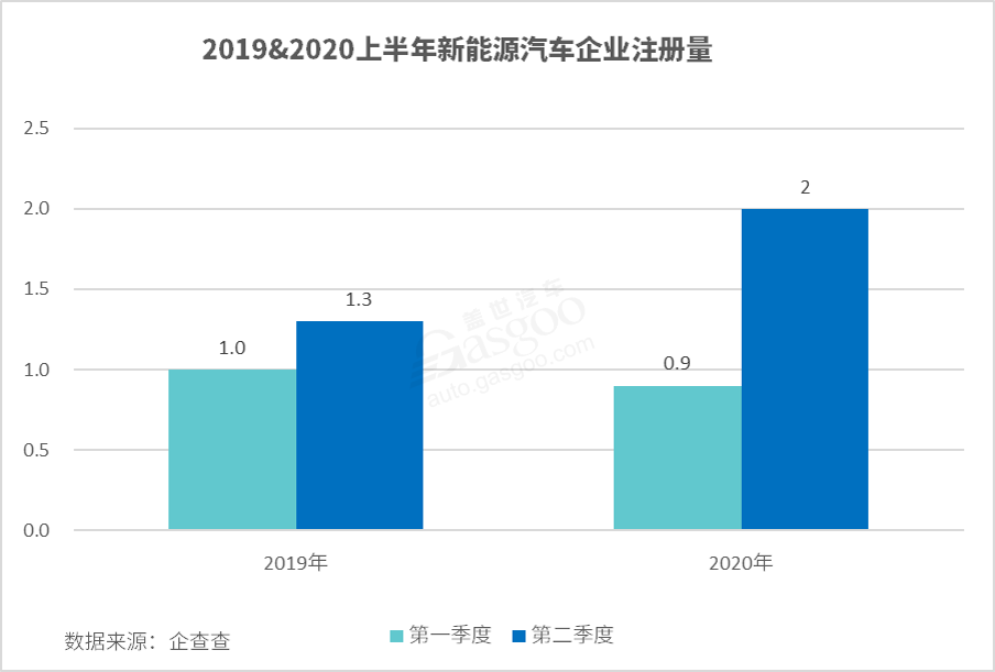 上半年增新能源企业2.9万家 下半年或更好