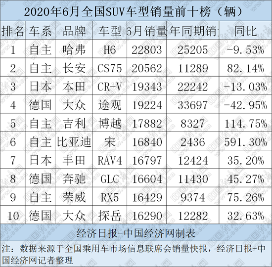 SUV，长安CS75，哈弗H6