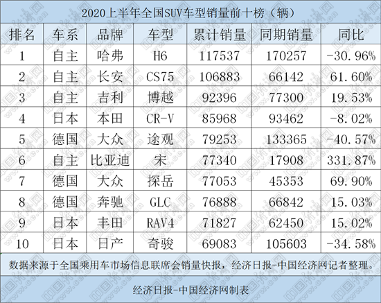 上半年SUV引领反攻：自主品牌延揽前三