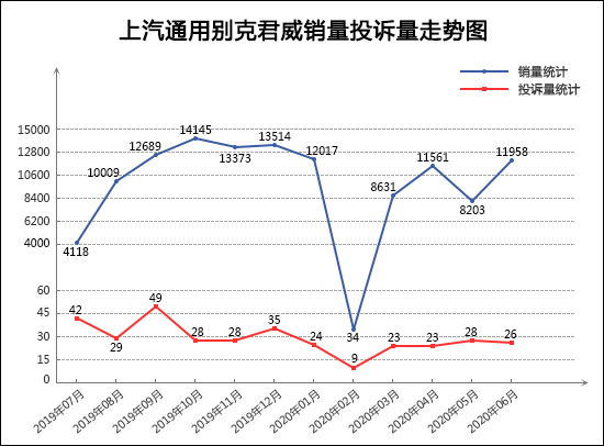 投诉，销量，君威，龙8官网投诉,6月龙8官网销量