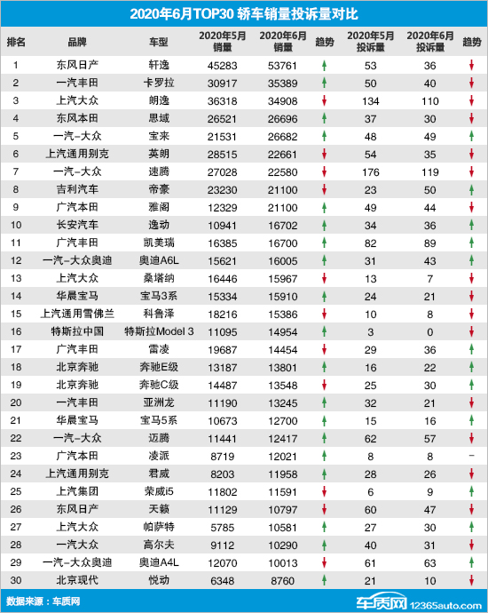 2020年6月TOP30轿车销量投诉量对应点评