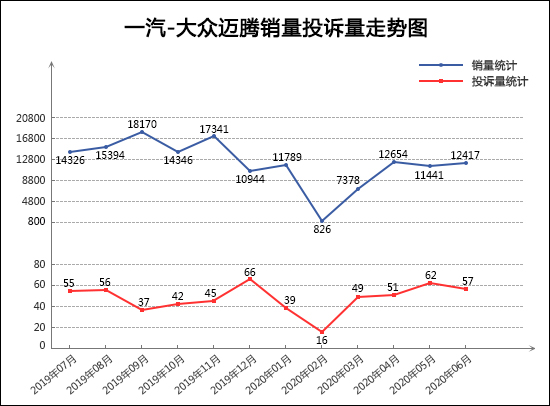 投诉，销量，君威，龙8官网投诉,6月龙8官网销量
