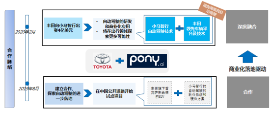 自动驾驶，智能网联,智能网联融资