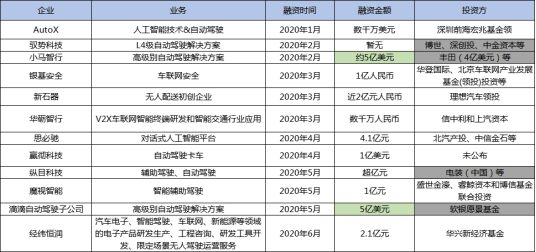 自动驾驶，智能网联,智能网联融资