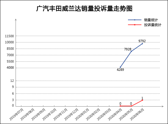 SUV，投诉，销量，广汽本田，红旗，SUV销量,龙8官网投诉