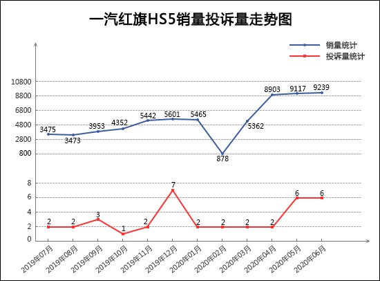 SUV，投诉，销量，广汽本田，红旗，SUV销量,龙8官网投诉
