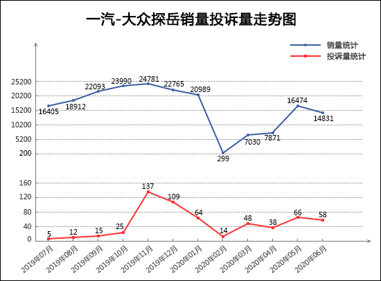 SUV，投诉，销量，广汽本田，红旗，SUV销量,龙8官网投诉
