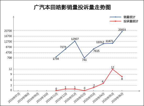 SUV，投诉，销量，广汽本田，红旗，SUV销量,龙8官网投诉