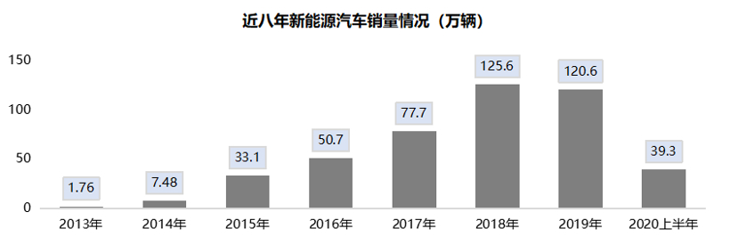 新能源市场未有明显回暖 下半年仍需政策加持
