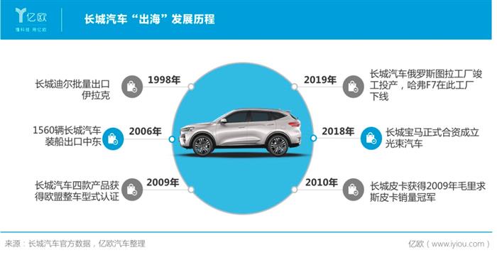 长城龙8官网“命悬一线”？自主车企出海突围
