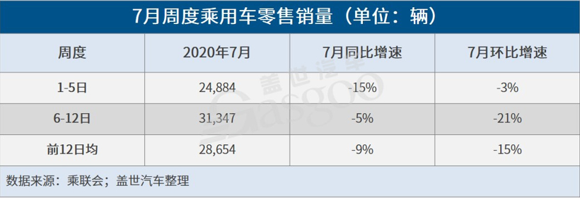 开局走势不强 7月车市难延续前两月增速表现