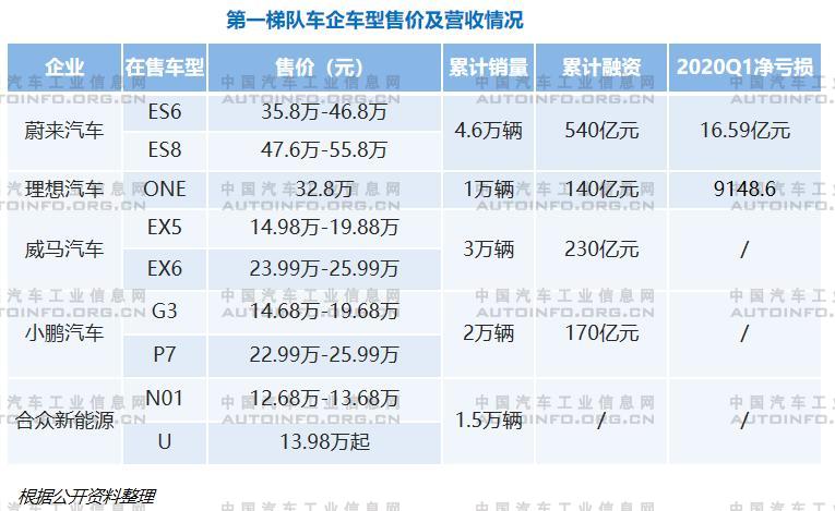 销量，蔚来，造车新势力