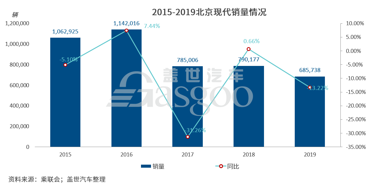 北京现代，东风悦达起亚，韩系车销量,十代索纳塔,起亚K5