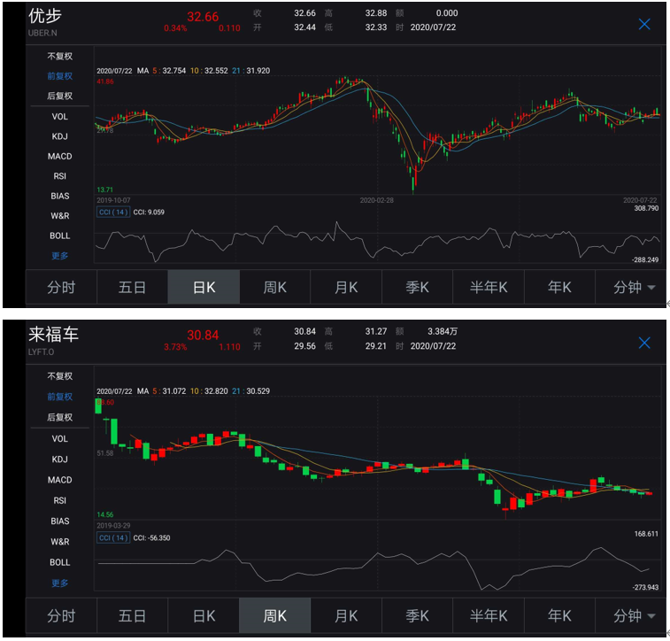 滴滴，滴滴IPO