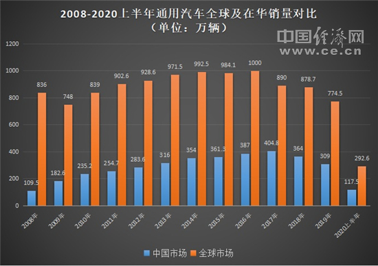 销量，上汽通用，通用