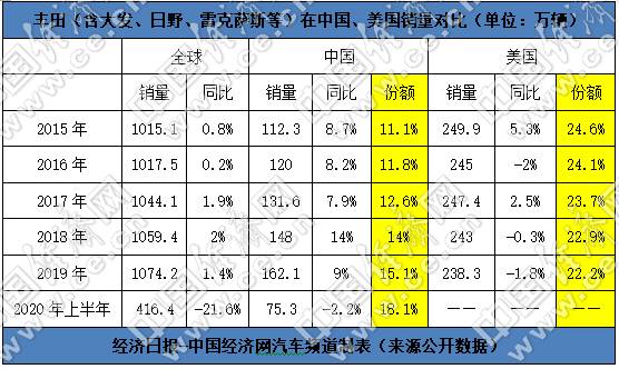 销量，一汽丰田，红旗，丰田,8月龙8官网销量