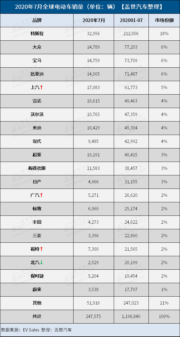 销量，特斯拉，7月全球电动龙8官网销量,全球最畅销电动车