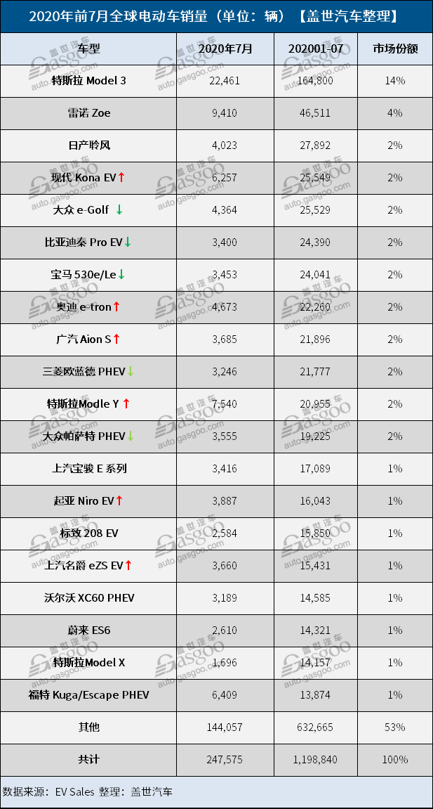 销量，特斯拉，7月全球电动龙8官网销量,全球最畅销电动车