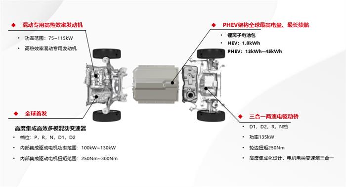 柠檬混动DHT技术全球首发！长城能否跑赢“两田”？